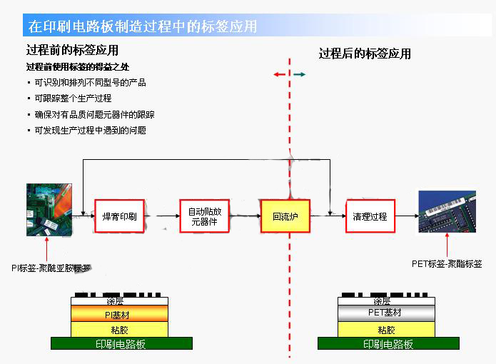 耐高溫標簽在線路板上的應用